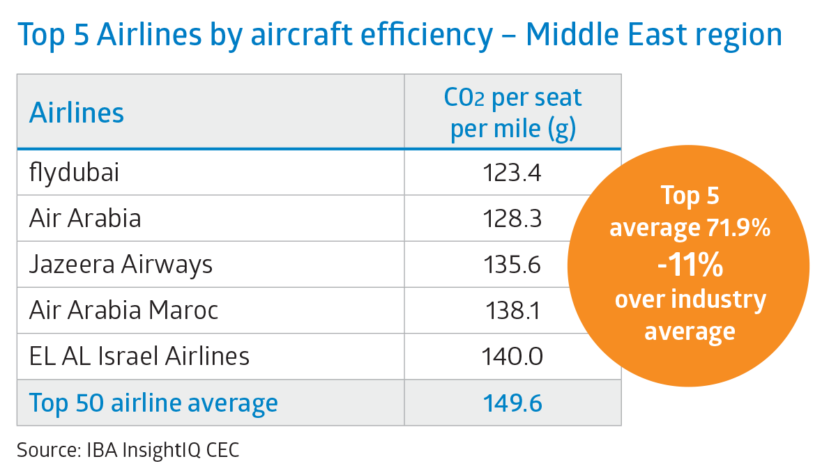 Top 5 Airlines by aircraft efficiency - Middle East